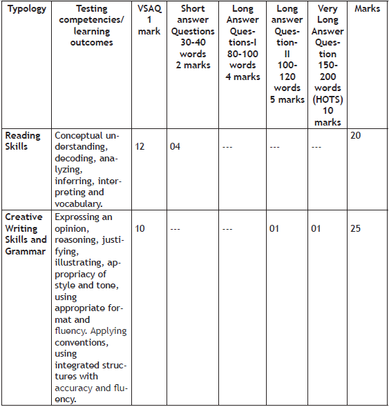 CBSE Class 9 English Language and Literature Blue Print